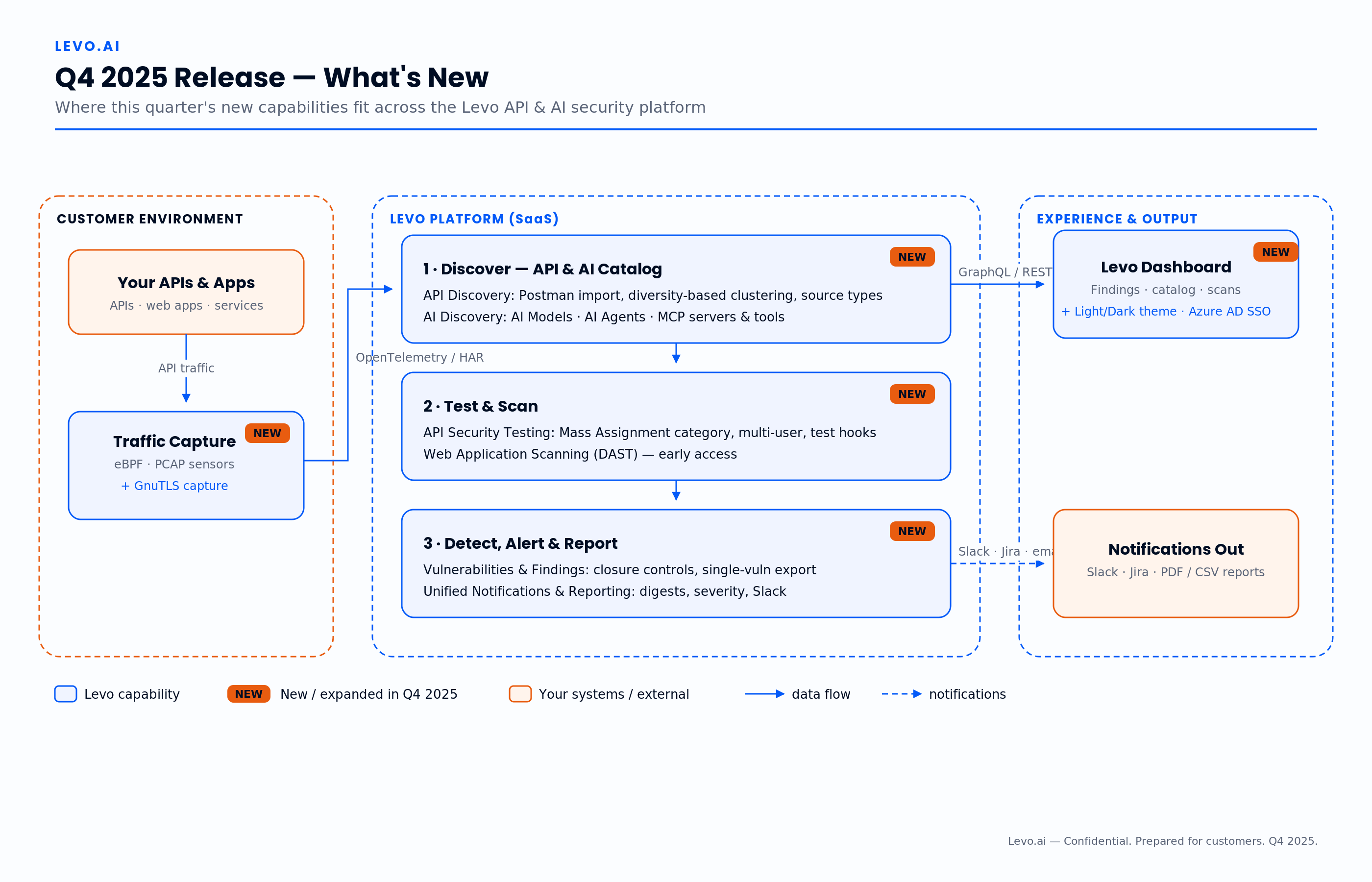 Q4 2025 — What's new