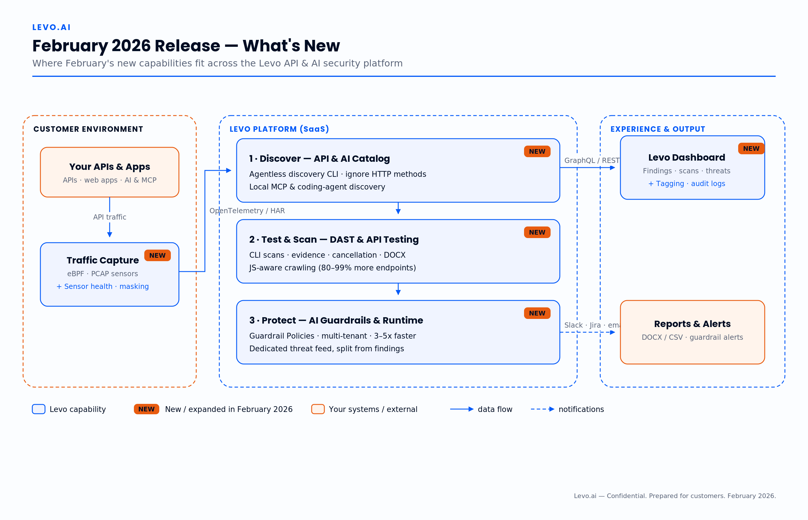 February 2026 — What's new