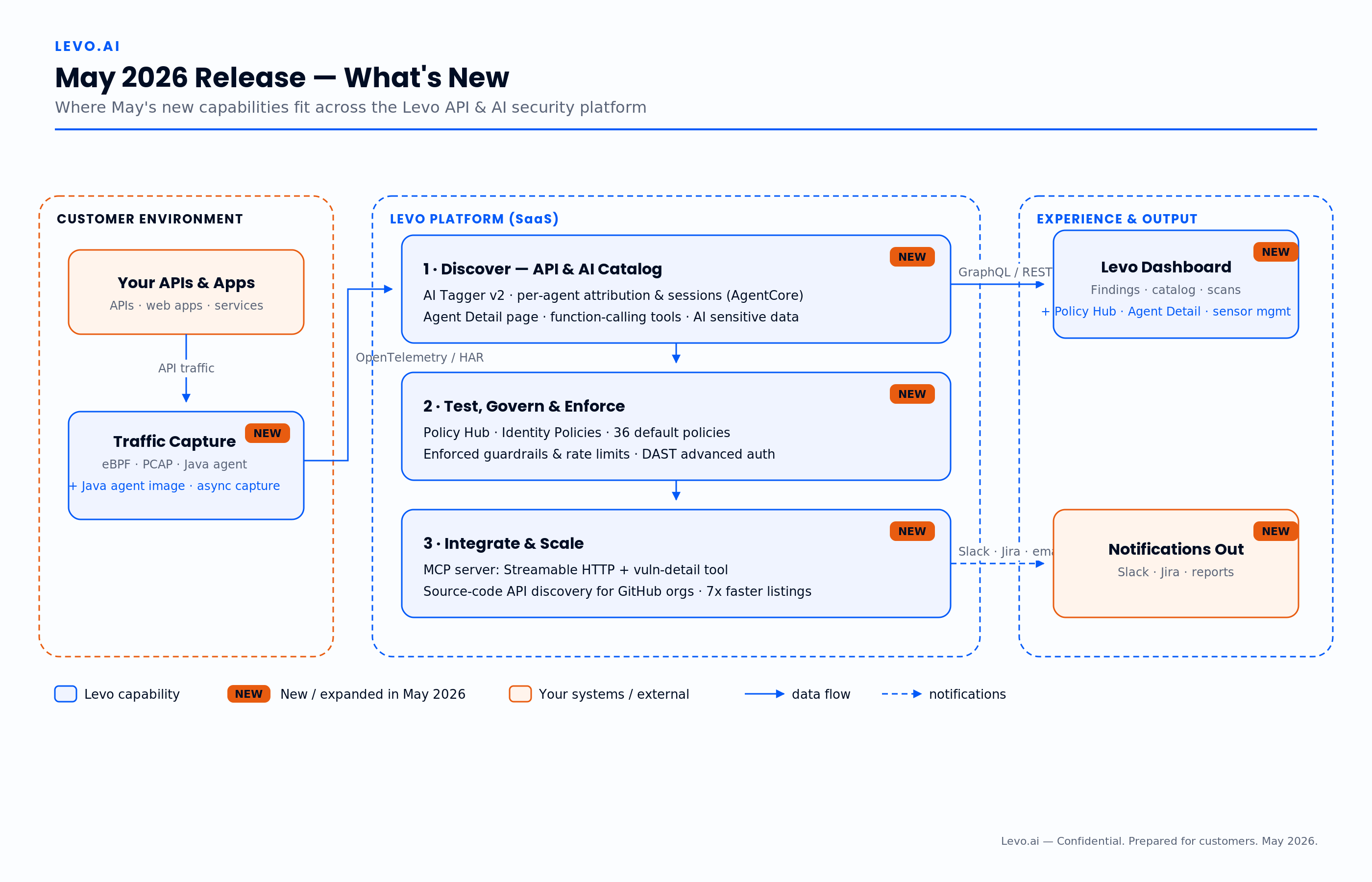 May 2026 — What's new